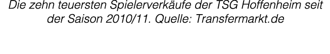 TSG Hoffenheim most expensive player sales infographic